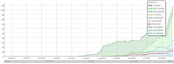 稳定币发行破百亿美元 都是谁在用