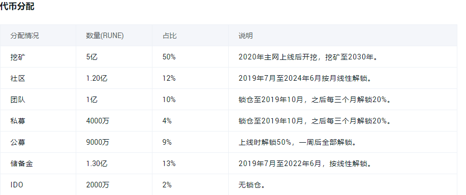 项目动态 | 风投Multicoin最大仓位之一RUNE，了解一下？