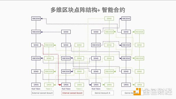 以太坊堵成这样，你妈喊你回家吃饭都赶不上！走“多维区块点阵”通道啊！