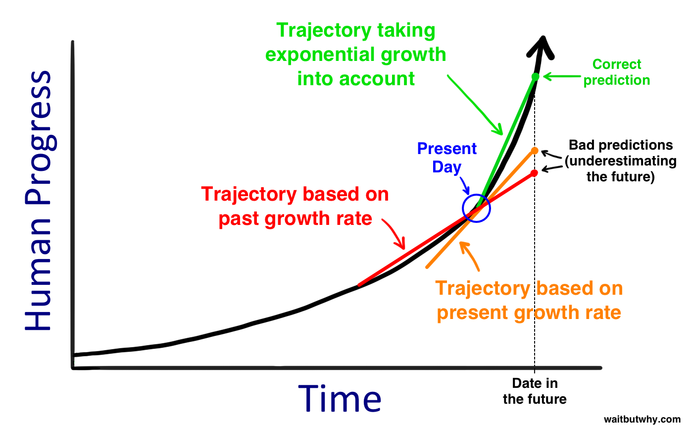 来源：WaitButWhy