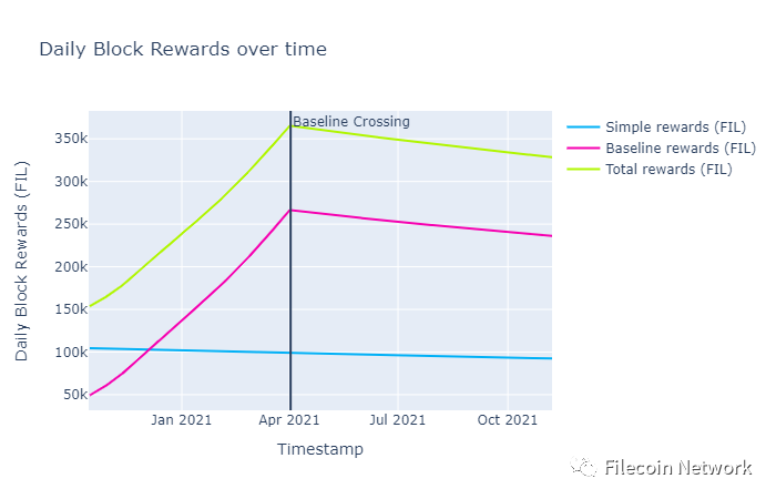 Filecoin网络首次突破可持续的基线目标