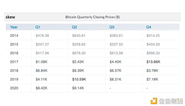 Quarterly performances of Bitcoin throughout the past 6 years. Source: Skew