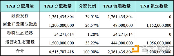 用你的TNB投票决定“十亿TNB”的去留