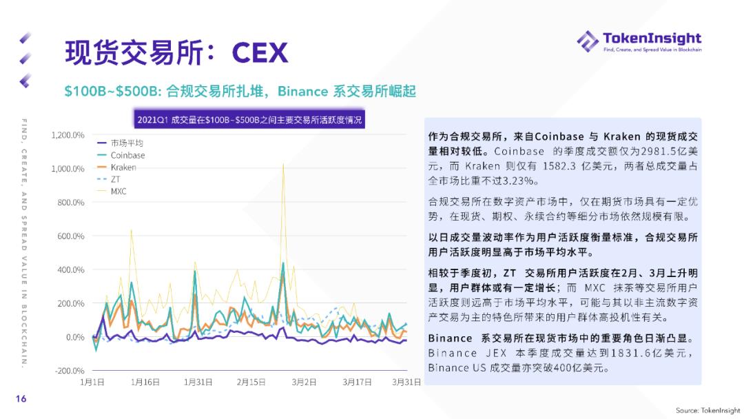 TokenInsight Q1 现货市场研报：现货成交总量超2019年全年成交量