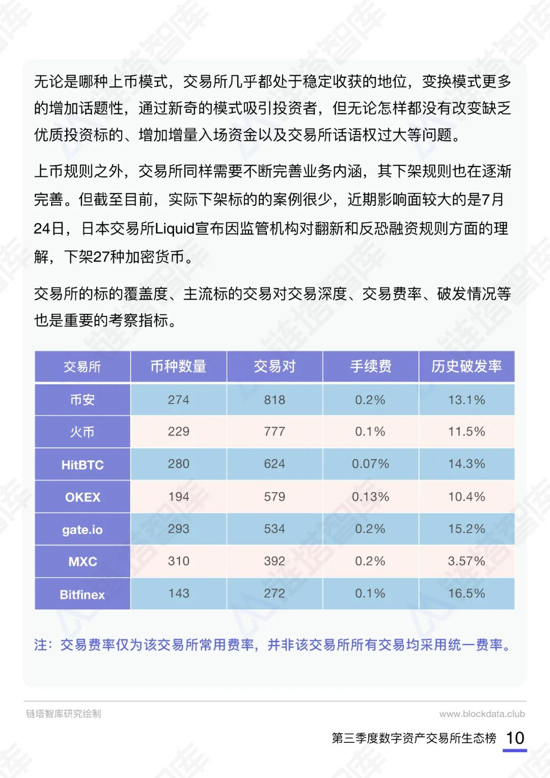 2020数字资产交易所报告及生态榜(第三季度)|链塔智库