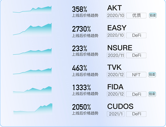 借贷项目OXYGEN，即将在BitMax以拍卖币的形式上线