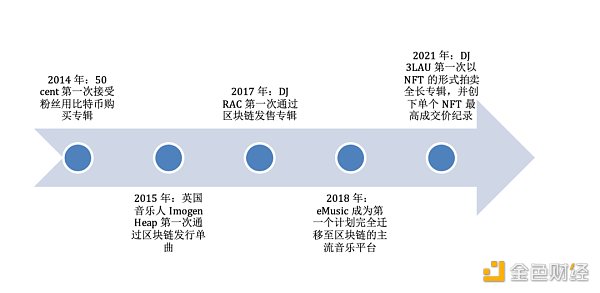 音乐区块链大事记