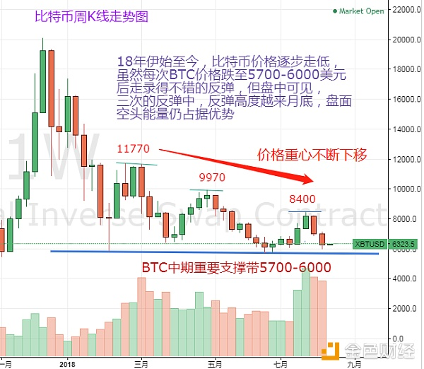 一周行情回顾   接连大跌  比特币何去何从