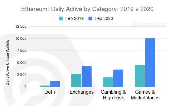 Ethereum_-Daily-Active-by-Category_-2019-v-2020-copy-1