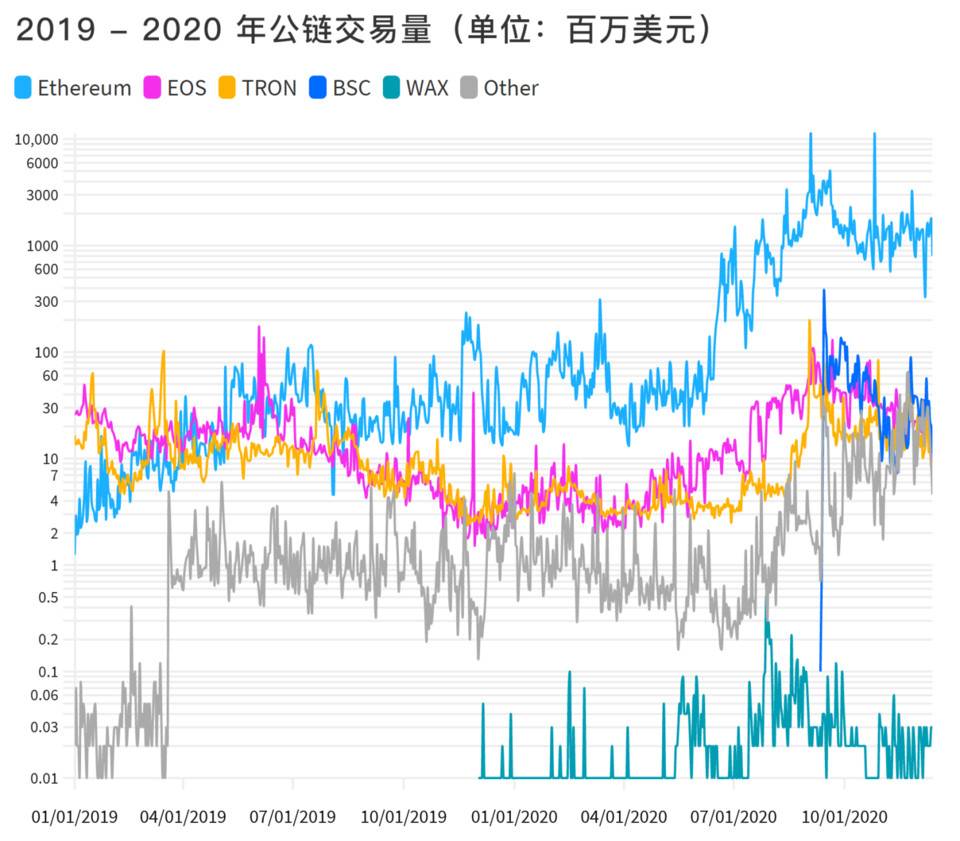 DappRadar 年度报告：一览 2020 DApp 生态发展与挑战