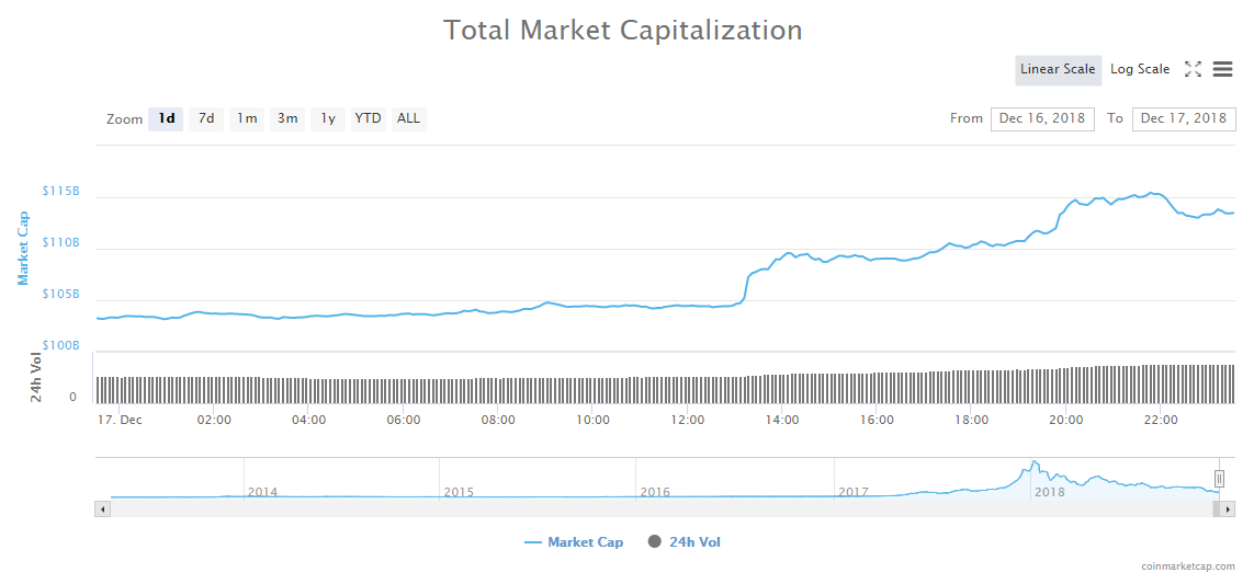 Total-Cryptocurrency-Market-Capitalization-Source-CoinMarketCap