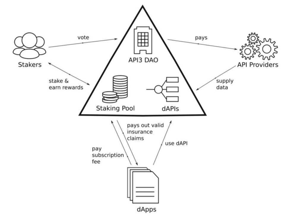 灰度母公司参投的预言机项目 API3 有什么不一样？