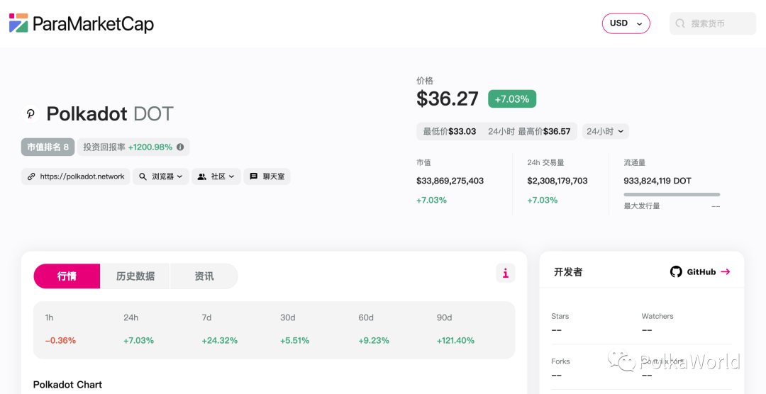 PolkaWorld 推出波卡生态信息聚合网站 ParaMarketCap！