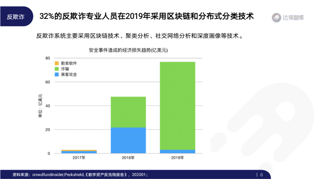 2020区块链趋势报告｜千帆竞发