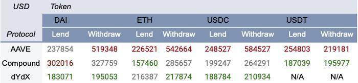 选择 DeFi 借贷协议该考虑什么？从年化利率、手续费与安全性分析