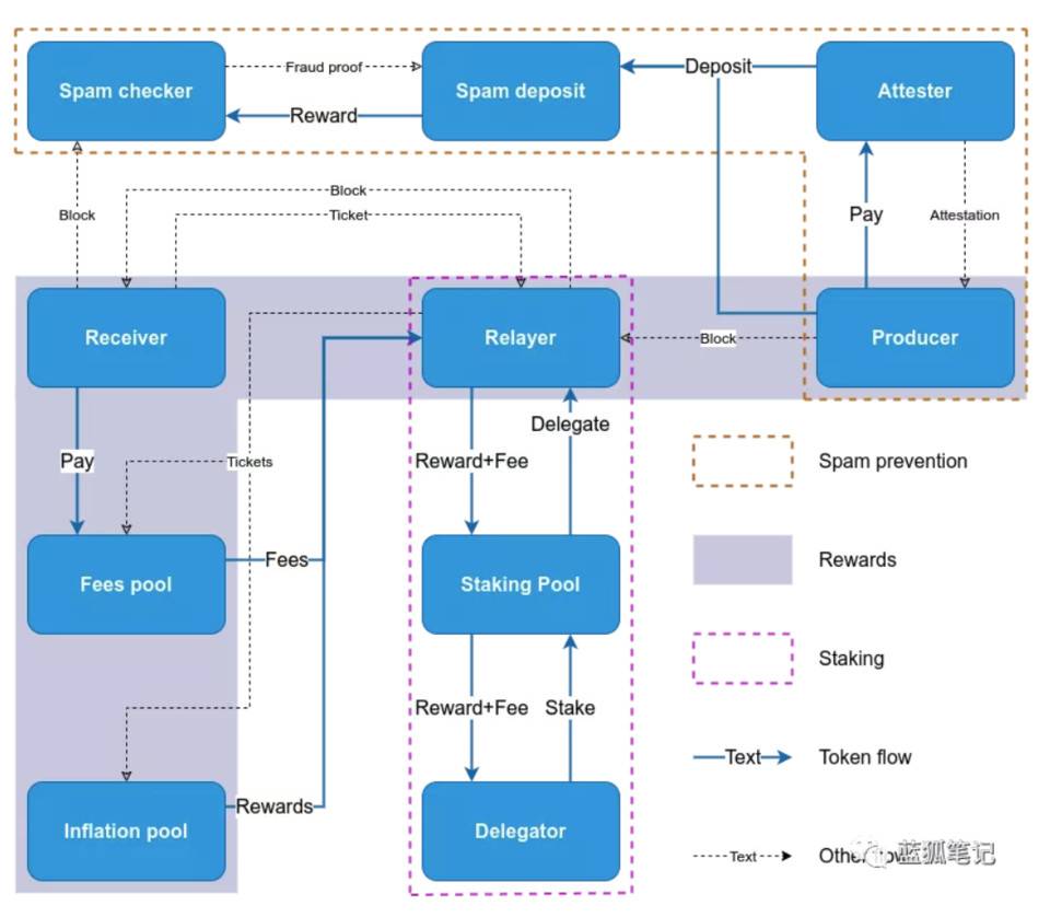 Layer 0 也能扩容？解读 Marlin 中继网络与代币激励