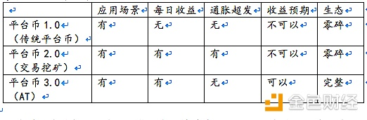 ABCC公布AT生态图谱，平台币3.0长线价值凸显