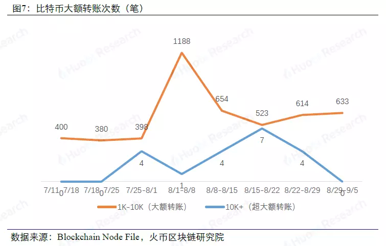 大数据周度数据洞察，以太坊超大额转账大幅上升 | 火币研究院