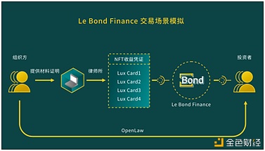 Le Bond Finance NFT市场应该要有不一样的玩法