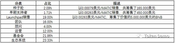 Polygon：打造首个以太坊上Layer2解决方案聚合器