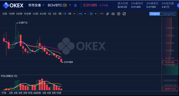 「莱特银」逆袭「太子」BCH