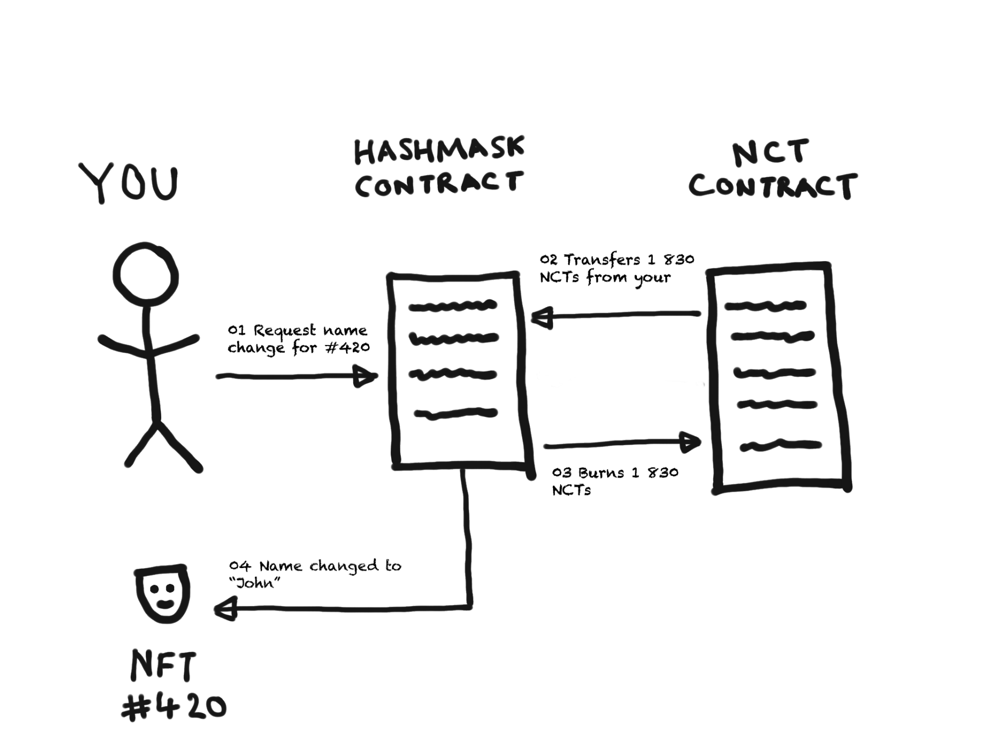 Hashmasks 让你体验 NFT 艺术品拆盲盒加取名的双重乐趣