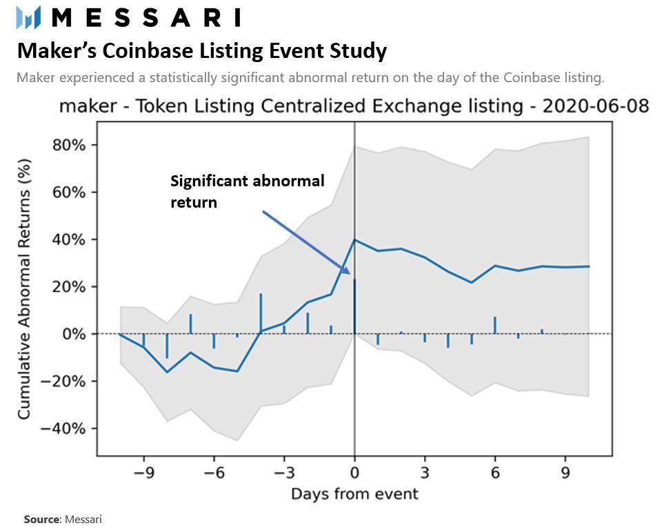 分析 Coinbase 的“拉盘效应”