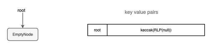 以太坊 Merkle Patricia Trie 是如何工作的