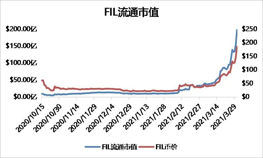 从矿工、二级市场、数据存储等多个指标分析Filecoin价值