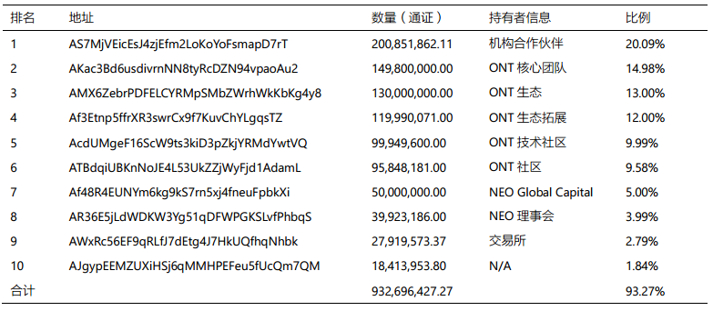 ONT项目风险评估报道