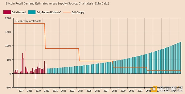 Bitcoin retail demand estimates versus supply