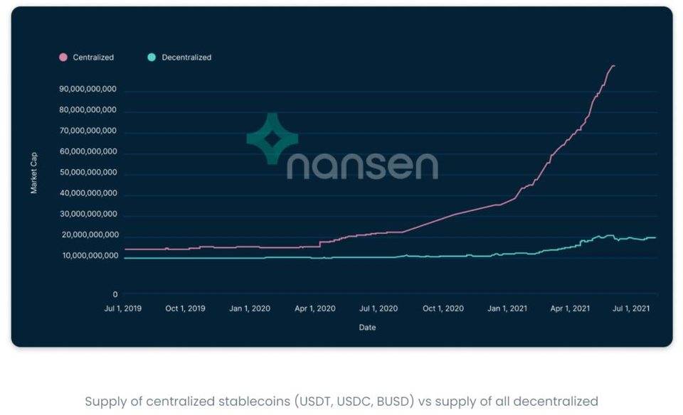 Nansen 丨对去中心化稳定币的追求仍在继续？