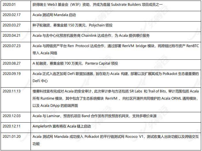 头等仓深度报告：详解波卡生态 DeFi 协议 Acala 技术方案、产品与代币模型