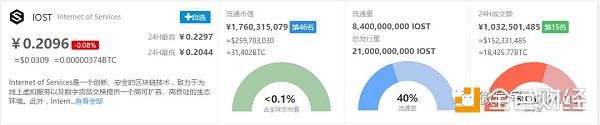 独家揭秘IOST大涨50%背后的套路！