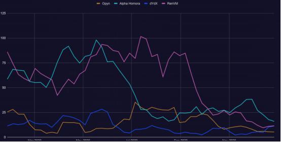 2021区块链开发趋势报告：Filecoin开发活跃度跃进前5，以太坊“杀手”开发指标下降