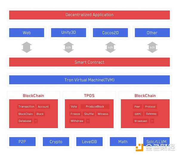 波场TRON赵宏：TRON虚拟机TVM将开启奥德赛3.0时代