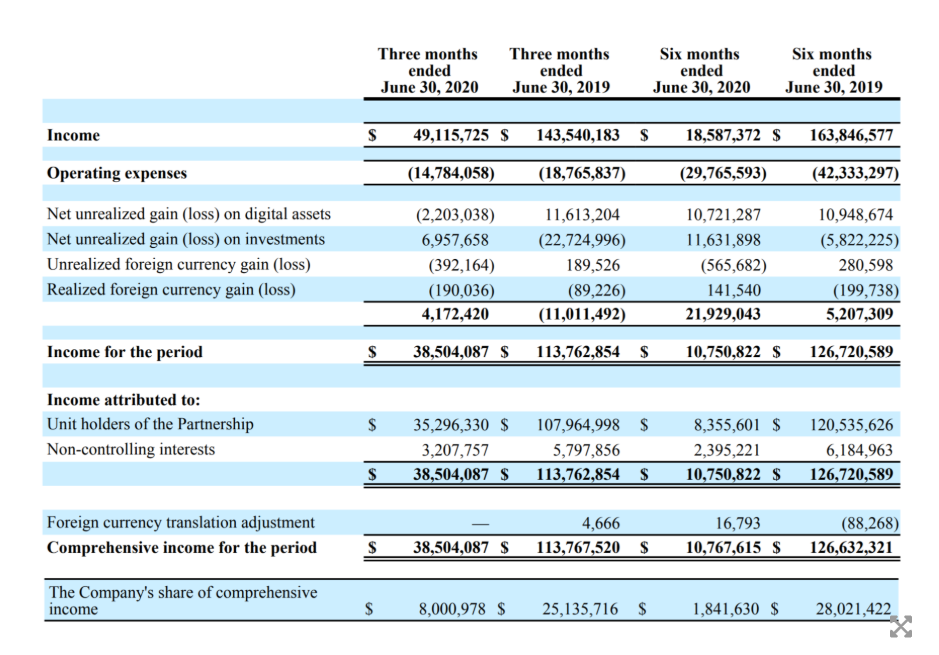 数字资产商业银行Galaxy Digital二季度财报：综合收入3800万美元，正在探索DeFi