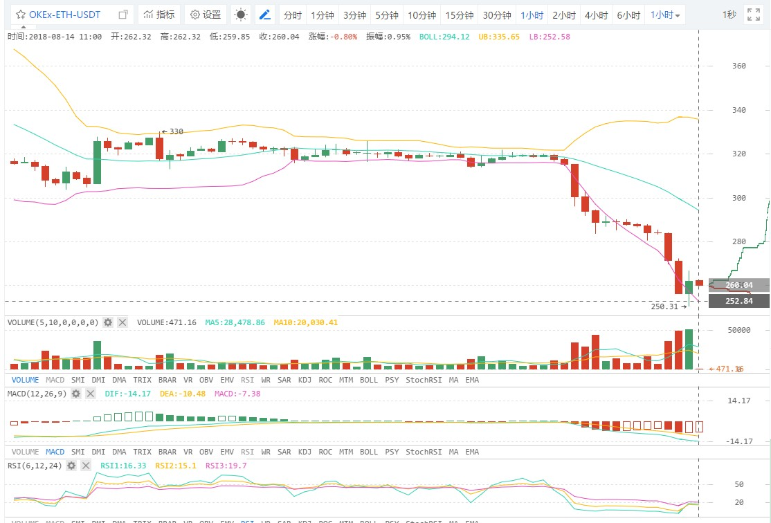 ETH凿穿300点，有多少爱可以重来？