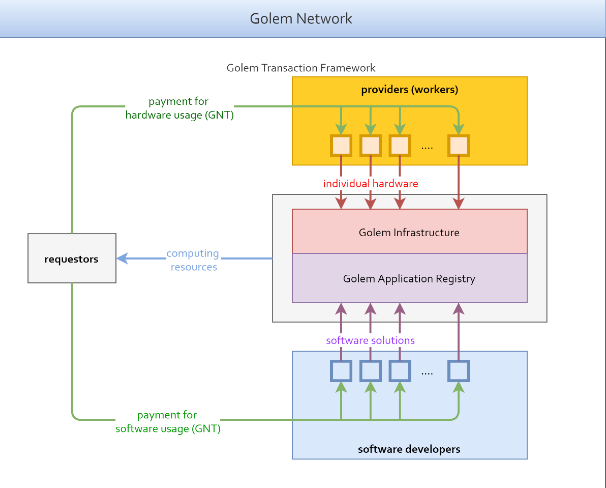 [每天一分钟，了解虚拟币] Golem (GNT)一个建立在以太坊平台上的去中心化计算机算力租赁平台