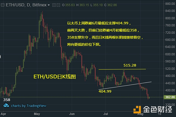 颈线破位后的空头目标已到 然技术面空头主导 弱势难改