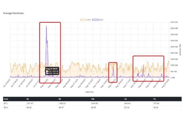 BCH“独立”一年，谁在期待分叉？