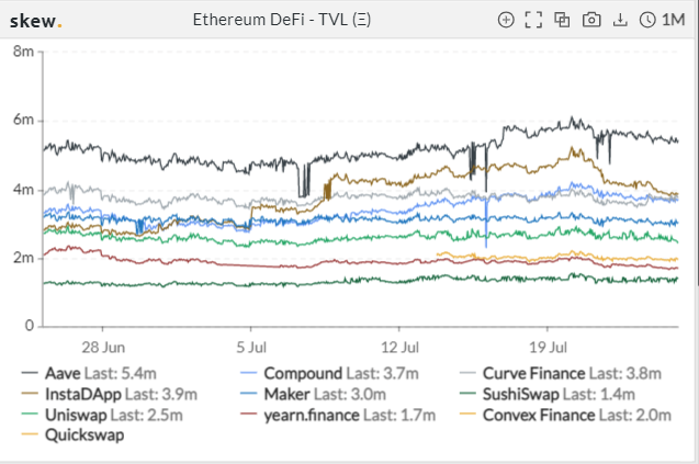 借贷 compoud 跃居第一，Aavegotchi 交易量显著提高 | Foresight Ventures Weekly Brief