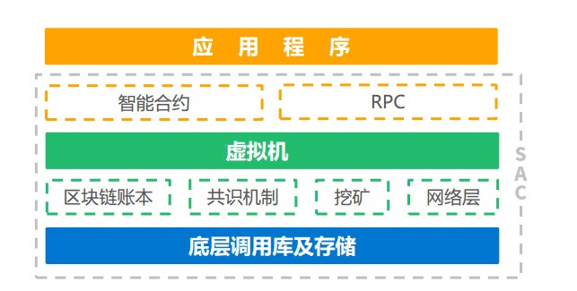 SAC将测试自主公链，并启动17个节点共治计划