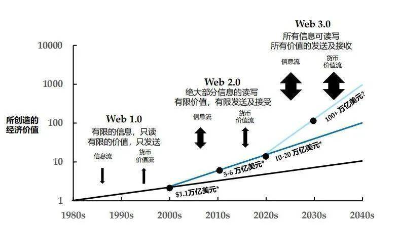 Folius Ventures：身处从 1 到 N 前夜，展望 Web3.0 未来