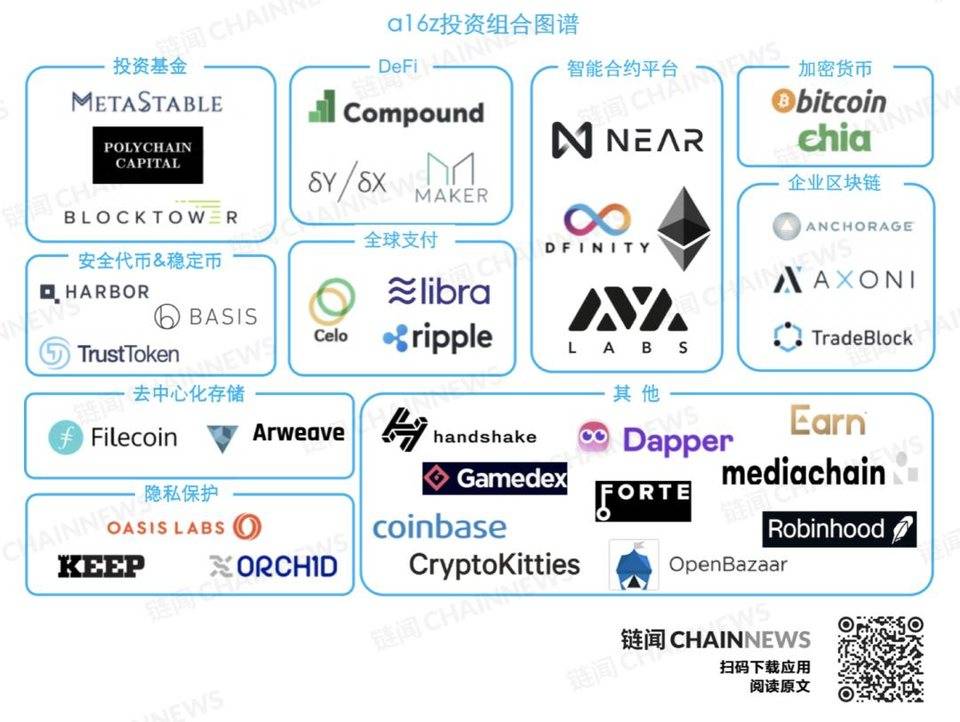 传奇风投 a16z 如何玩转加密货币：图解投资版图与策略