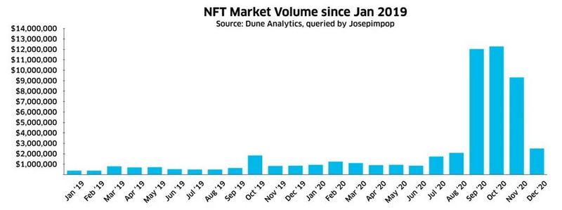 聚焦NFT：2020年数字资产市场报告