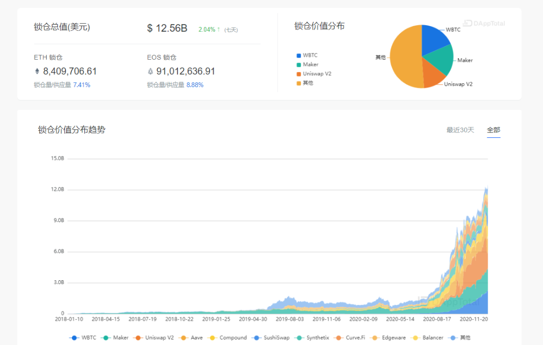 牛市来了？收益聚合器捕获的价值愈发明显，有望成为DeFi中的一个独角兽板块