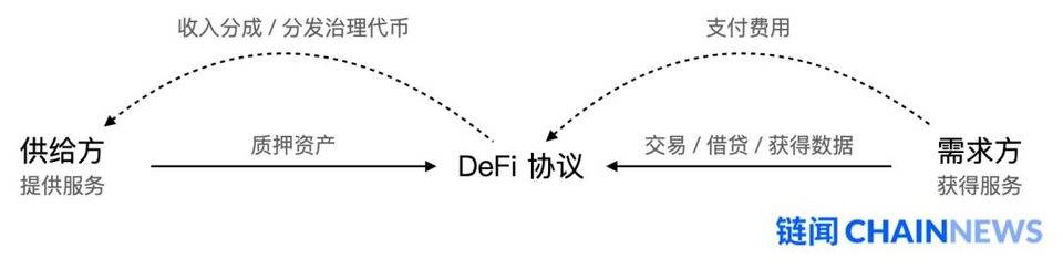 盘点了十几个流动性挖矿项目，我们发现了这些趋势和挑战