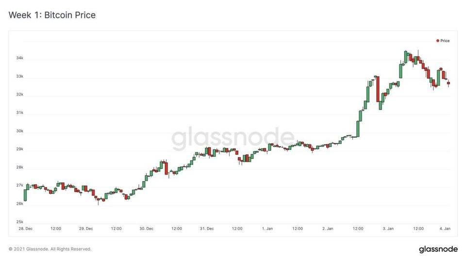 Glassnode 数据洞察丨,比特币「流动性危机」持续，散户买入兴趣增长