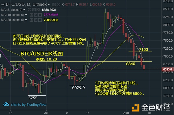 比特币颈线破位后反抽受阻离6200-6300的理想目标又近了一步